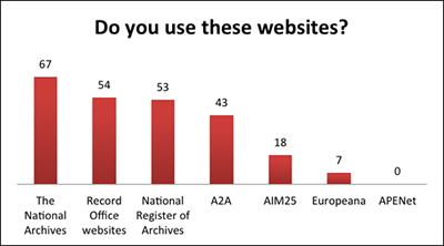 graph showing use of archival websites