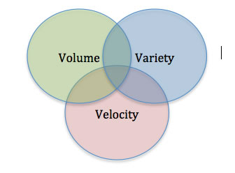 Venn diagram for big data