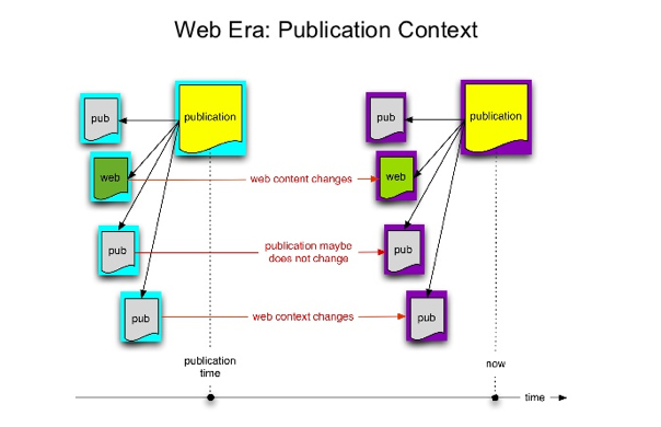 Diagram to show publication on the Web