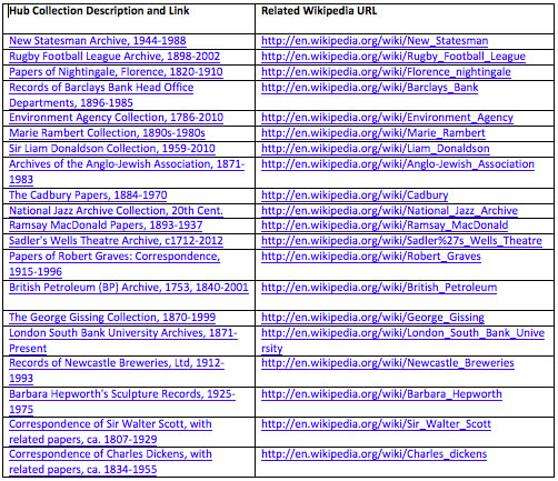 table showing list of Hub collections with wikipedia links