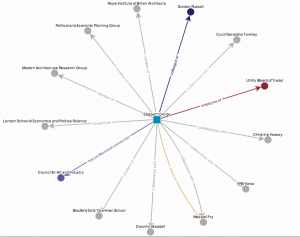 Visualisation showing connections to Elizabeth Denby