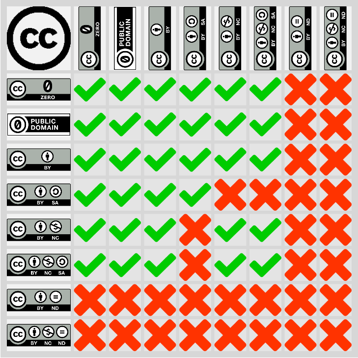 Creative Commons Remix Compatibility Grid