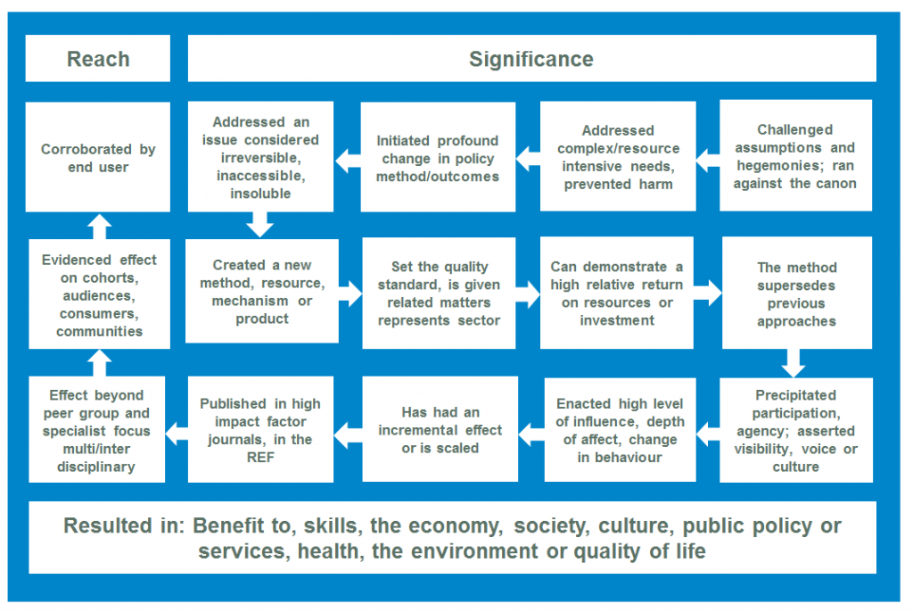 what we mean by impact